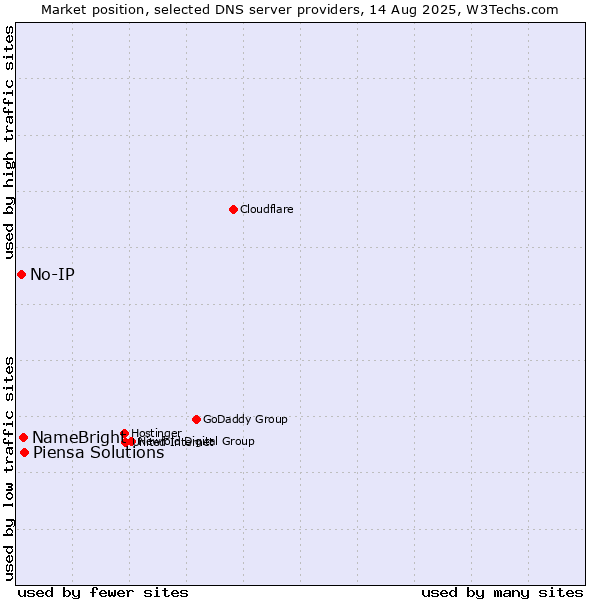 Market position of Piensa Solutions vs. NameBright vs. No-IP