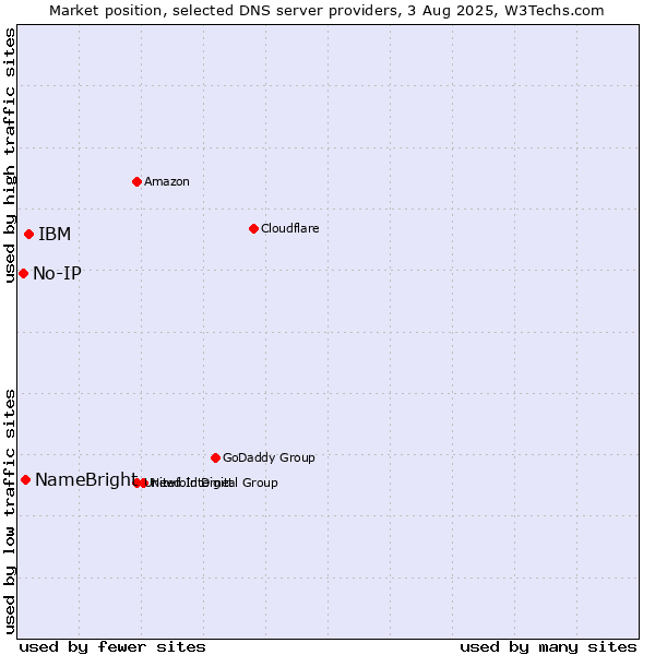 Market position of IBM vs. NameBright vs. No-IP