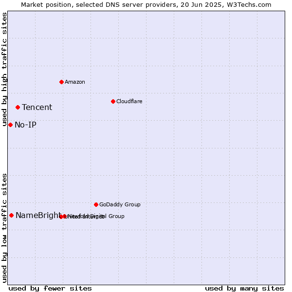 Market position of Tencent vs. NameBright vs. No-IP