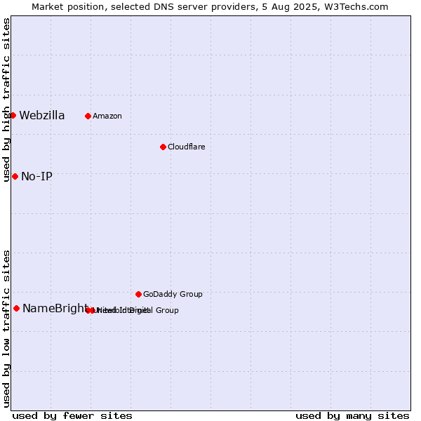 Market position of NameBright vs. No-IP vs. Webzilla