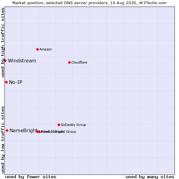 Market position of NameBright vs. No-IP vs. Windstream
