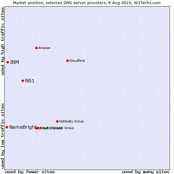 Market position of NS1 vs. IBM vs. NameBright