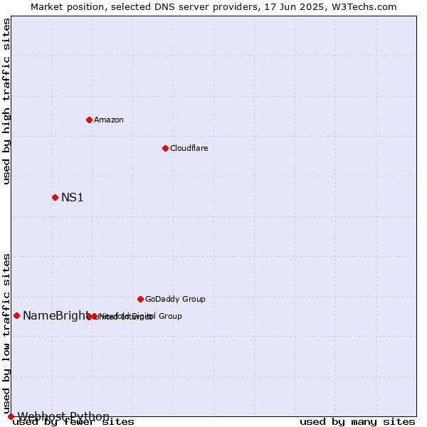 Market position of NS1 vs. NameBright vs. Webhost Python