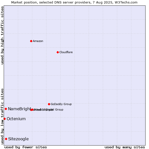 Market position of Sitezoogle vs. NameBright vs. Octenium