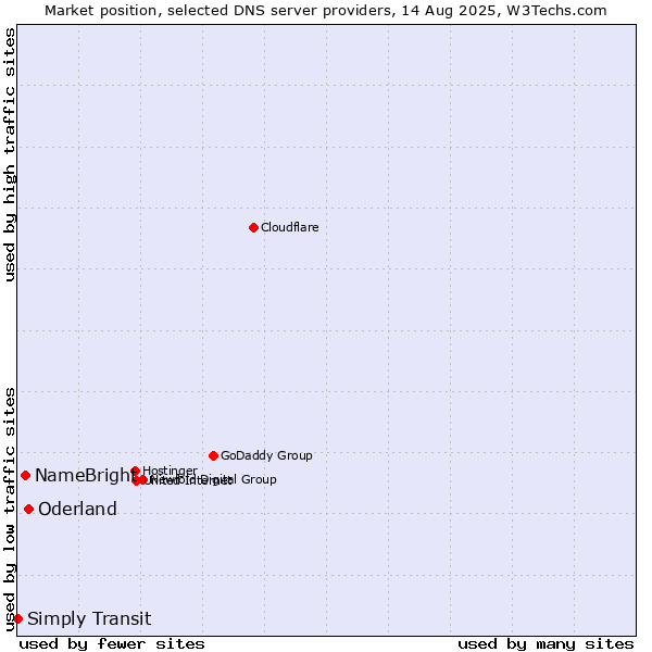 Market position of Oderland vs. NameBright vs. Simply Transit