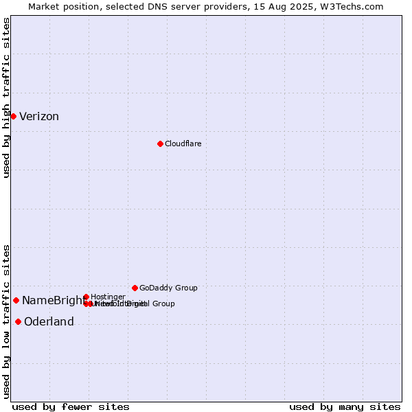 Market position of Oderland vs. NameBright vs. Verizon