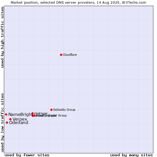 Market position of Verpex vs. Oderland vs. NameBright