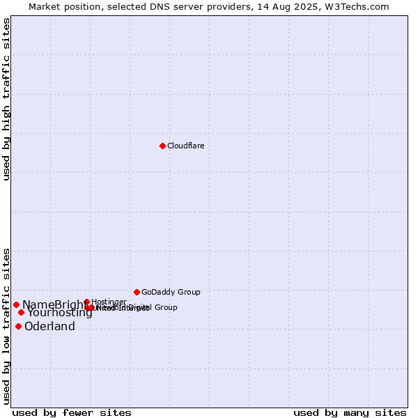 Market position of Yourhosting vs. Oderland vs. NameBright