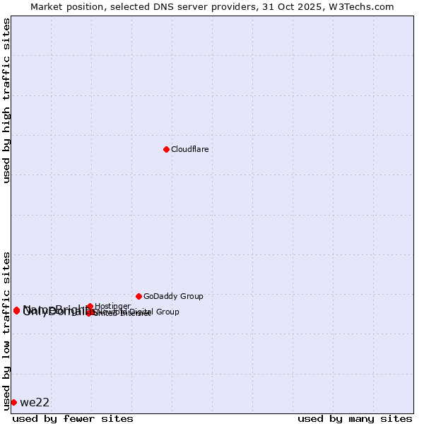 Market position of NameBright vs. OnlyDomains vs. we22