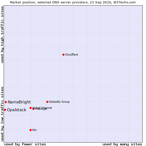 Market position of NameBright vs. Opalstack