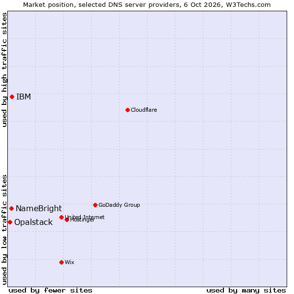 Market position of IBM vs. NameBright vs. Opalstack