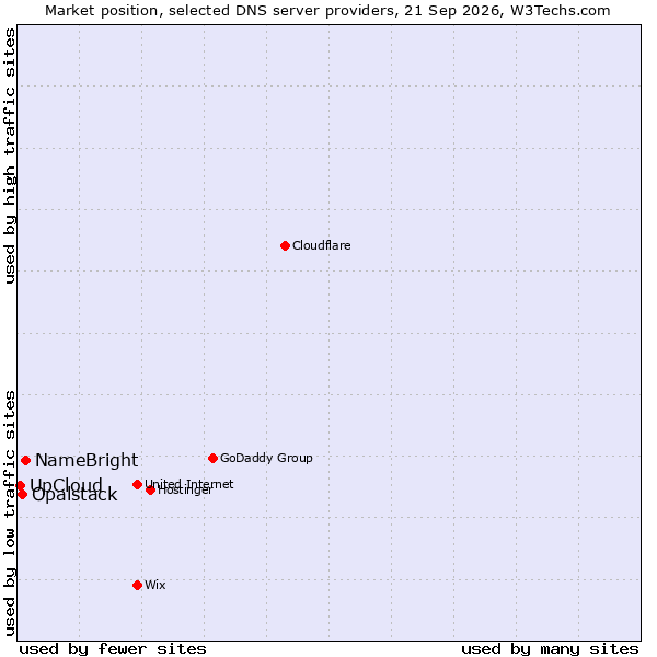 Market position of NameBright vs. Opalstack vs. UpCloud