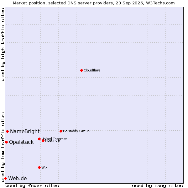 Market position of NameBright vs. Opalstack vs. Web.de