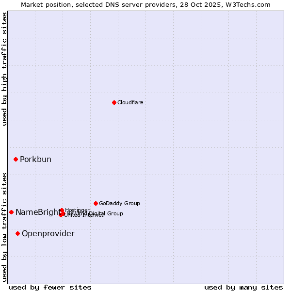 Market position of Openprovider vs. Porkbun vs. NameBright