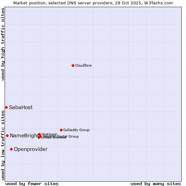 Market position of Openprovider vs. NameBright vs. SabaHost