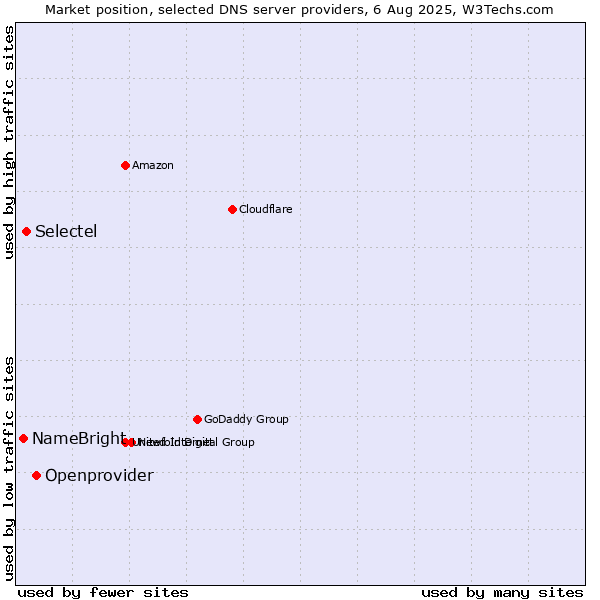 Market position of Openprovider vs. Selectel vs. NameBright
