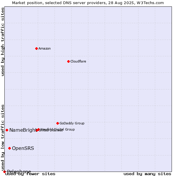 Market position of OpenSRS vs. NameBright vs. Pelephone