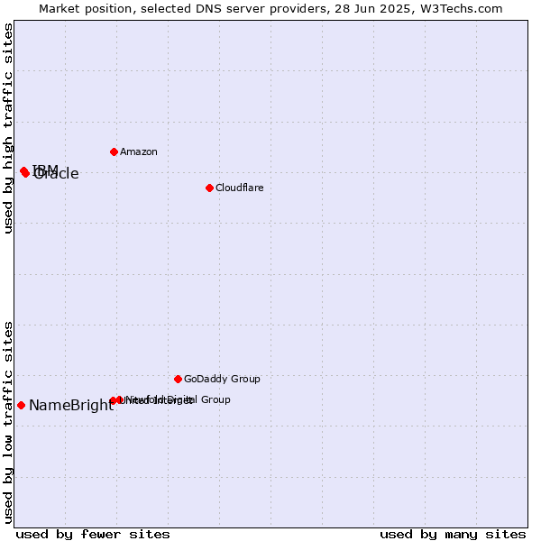 Market position of Oracle vs. IBM vs. NameBright