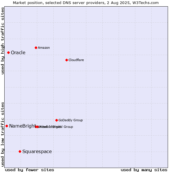 Market position of Squarespace vs. Oracle vs. NameBright