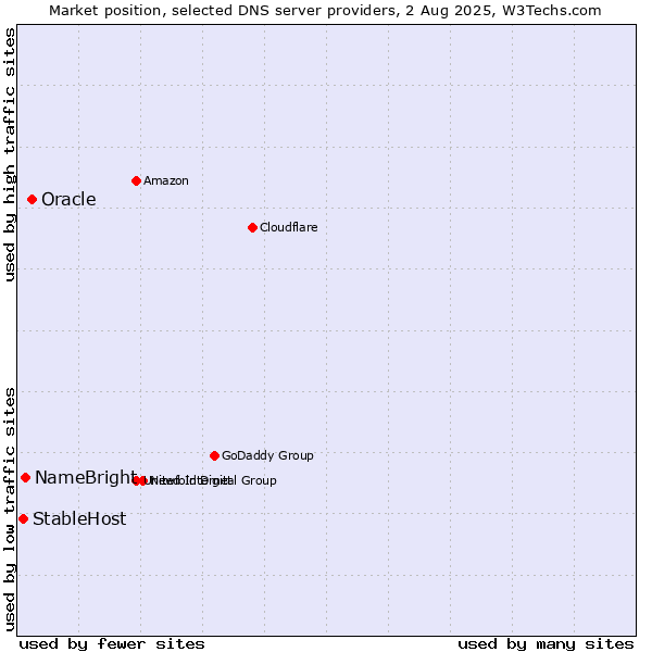 Market position of Oracle vs. NameBright vs. StableHost