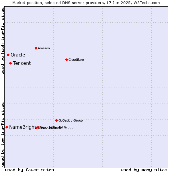 Market position of Tencent vs. Oracle vs. NameBright