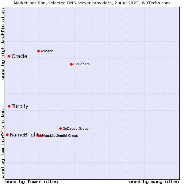 Market position of Turbify vs. Oracle vs. NameBright
