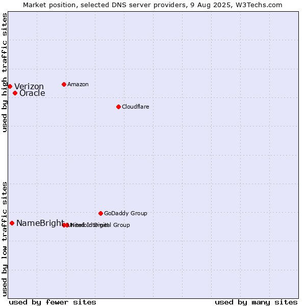 Market position of Oracle vs. NameBright vs. Verizon