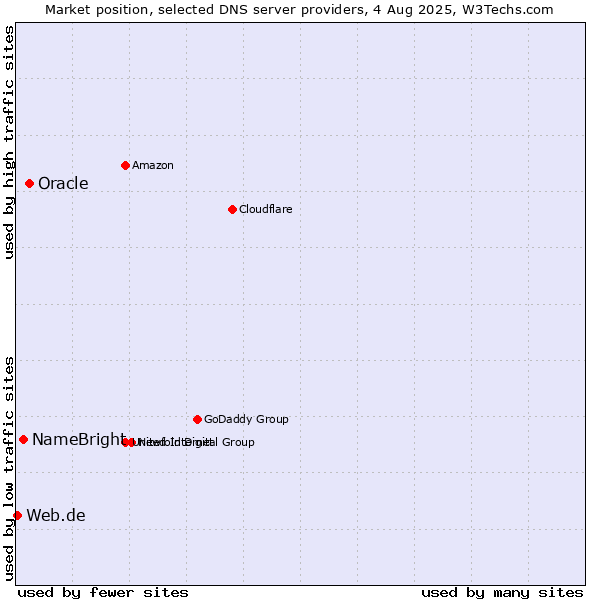 Market position of Oracle vs. NameBright vs. Web.de