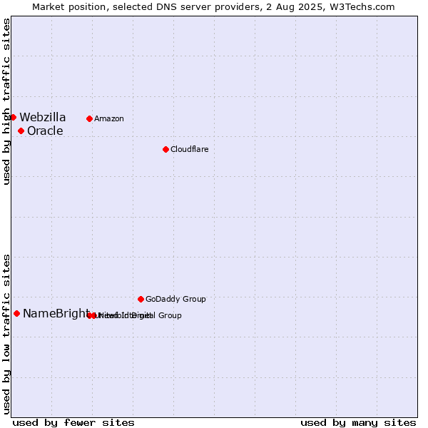 Market position of Oracle vs. NameBright vs. Webzilla