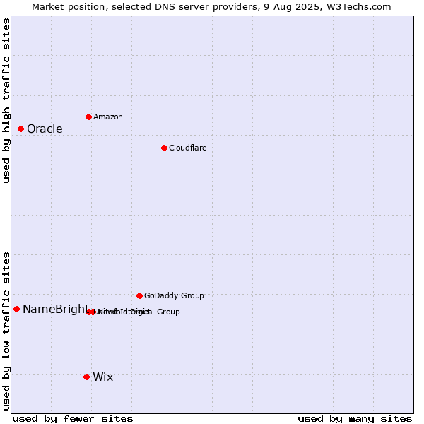Market position of Wix vs. Oracle vs. NameBright