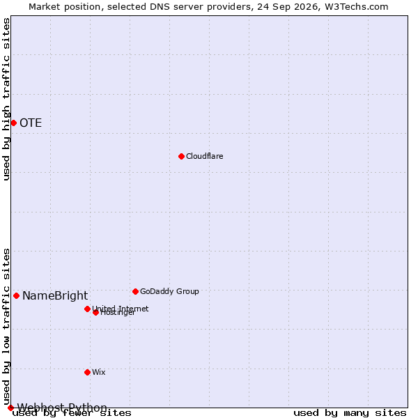 Market position of NameBright vs. OTE vs. Webhost Python