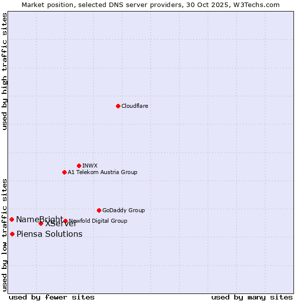 Market position of XServer vs. Piensa Solutions vs. NameBright