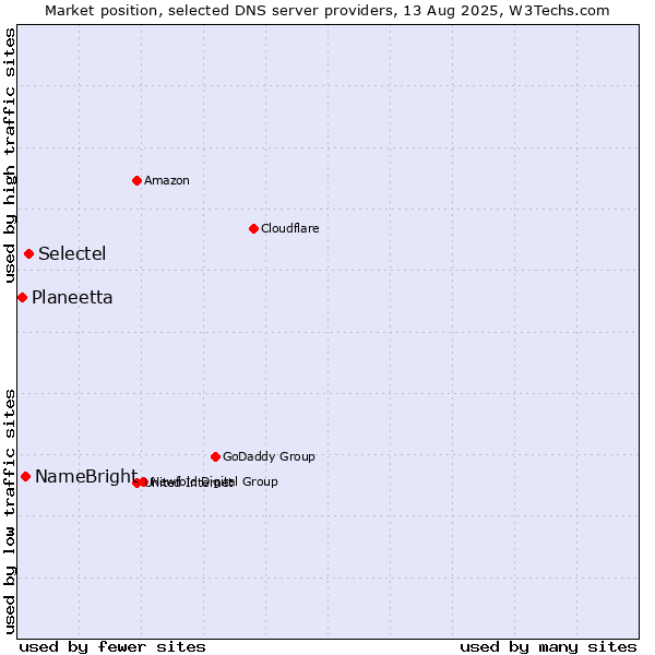 Market position of Selectel vs. NameBright vs. Planeetta