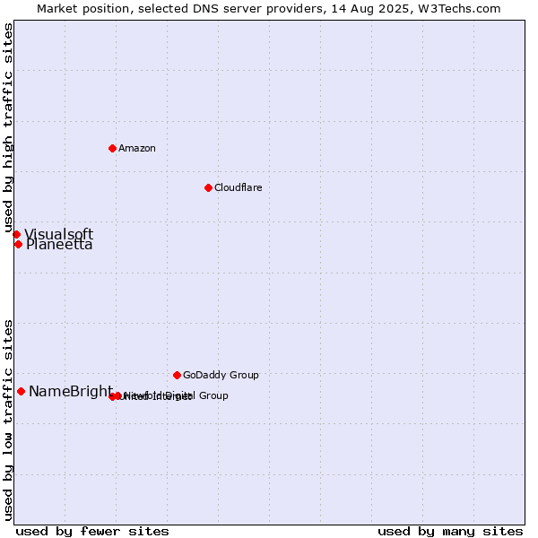 Market position of NameBright vs. Planeetta vs. Visualsoft