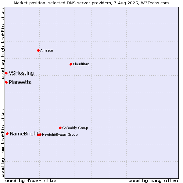 Market position of NameBright vs. Planeetta vs. VSHosting