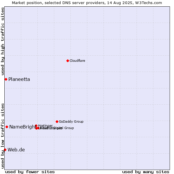 Market position of NameBright vs. Planeetta vs. Web.de