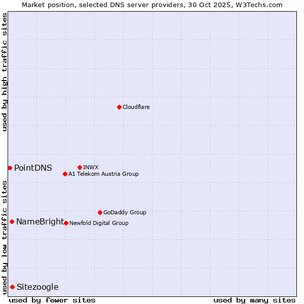 Market position of Sitezoogle vs. NameBright vs. PointDNS