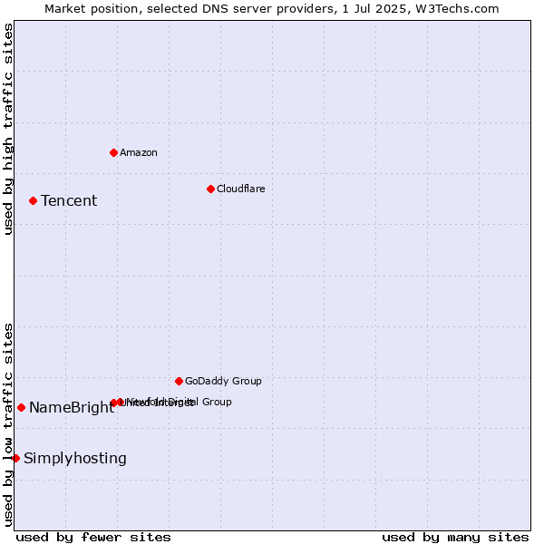 Market position of Tencent vs. NameBright vs. Simplyhosting