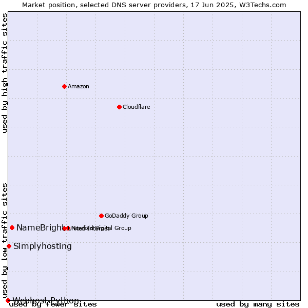 Market position of NameBright vs. Simplyhosting vs. Webhost Python