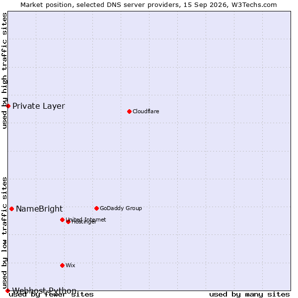 Market position of NameBright vs. Private Layer vs. Webhost Python