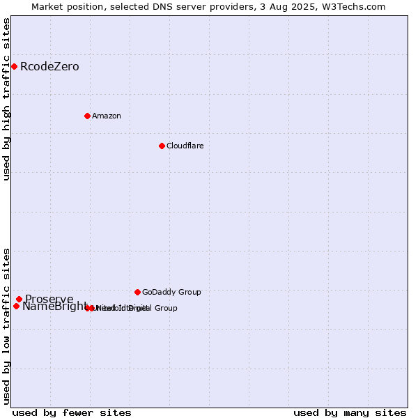 Market position of Proserve vs. NameBright vs. RcodeZero