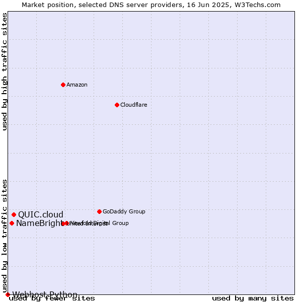 Market position of QUIC.cloud vs. NameBright vs. Webhost Python