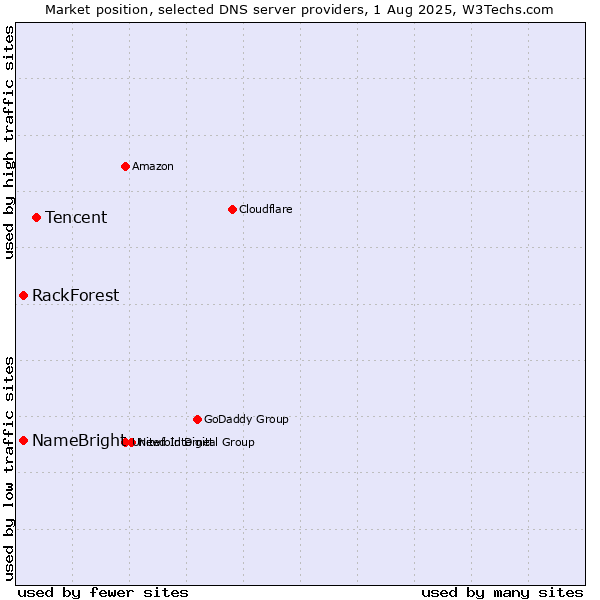 Market position of Tencent vs. NameBright vs. RackForest