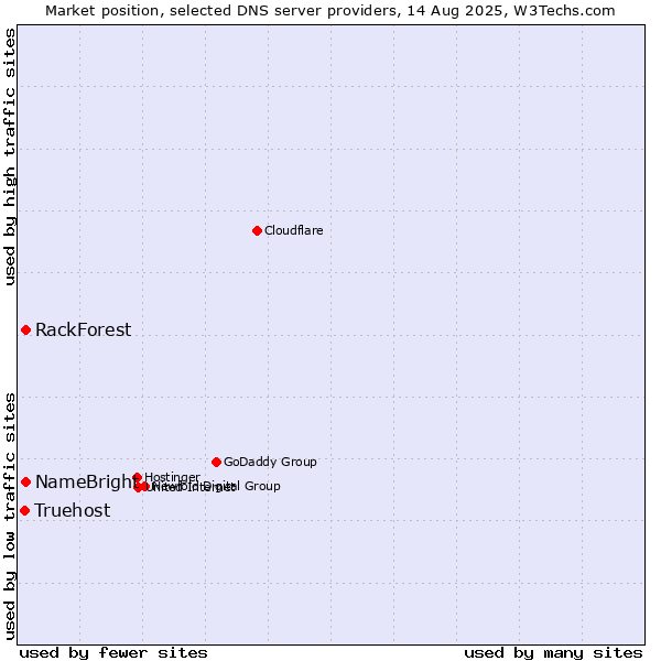 Market position of NameBright vs. RackForest vs. Truehost