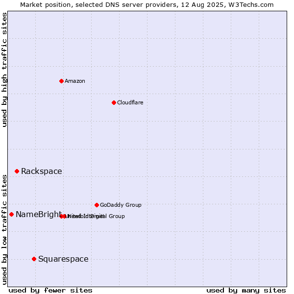 Market position of Squarespace vs. Rackspace vs. NameBright