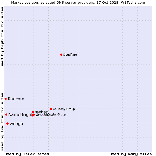 Market position of webgo vs. NameBright vs. Radcom
