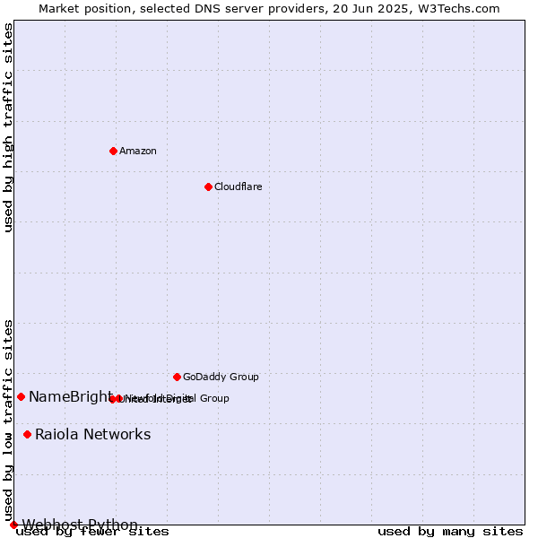 Market position of Raiola Networks vs. NameBright vs. Webhost Python