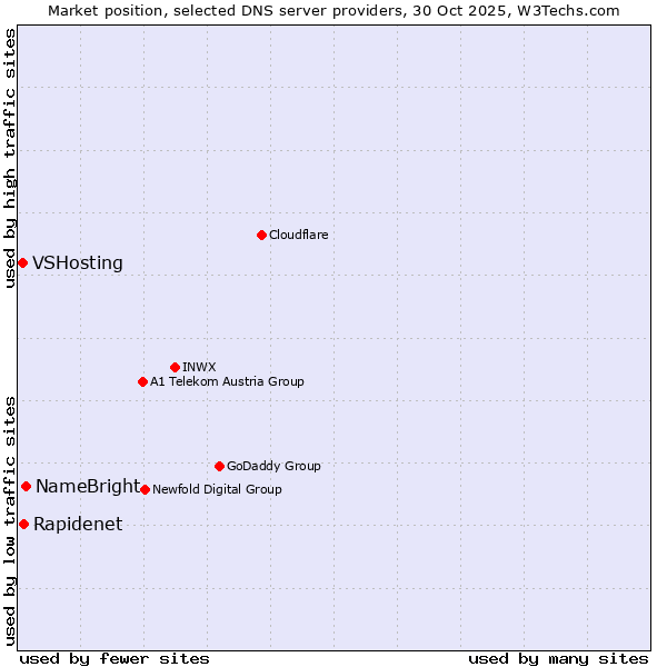 Market position of NameBright vs. Rapidenet vs. VSHosting