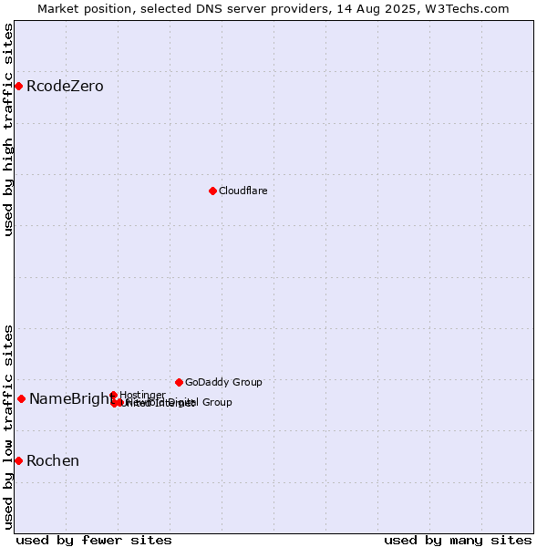Market position of NameBright vs. Rochen vs. RcodeZero