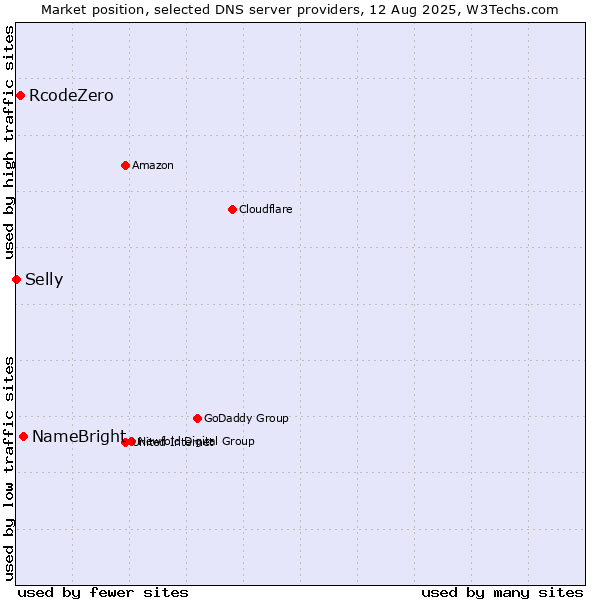 Market position of NameBright vs. RcodeZero vs. Selly